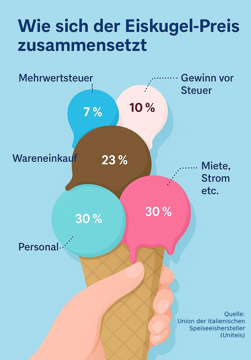 Eiskugel-Preis
